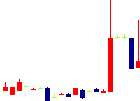 ハンズマン<7636>日足チャート