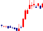 愛知製鋼<5482>日足チャート