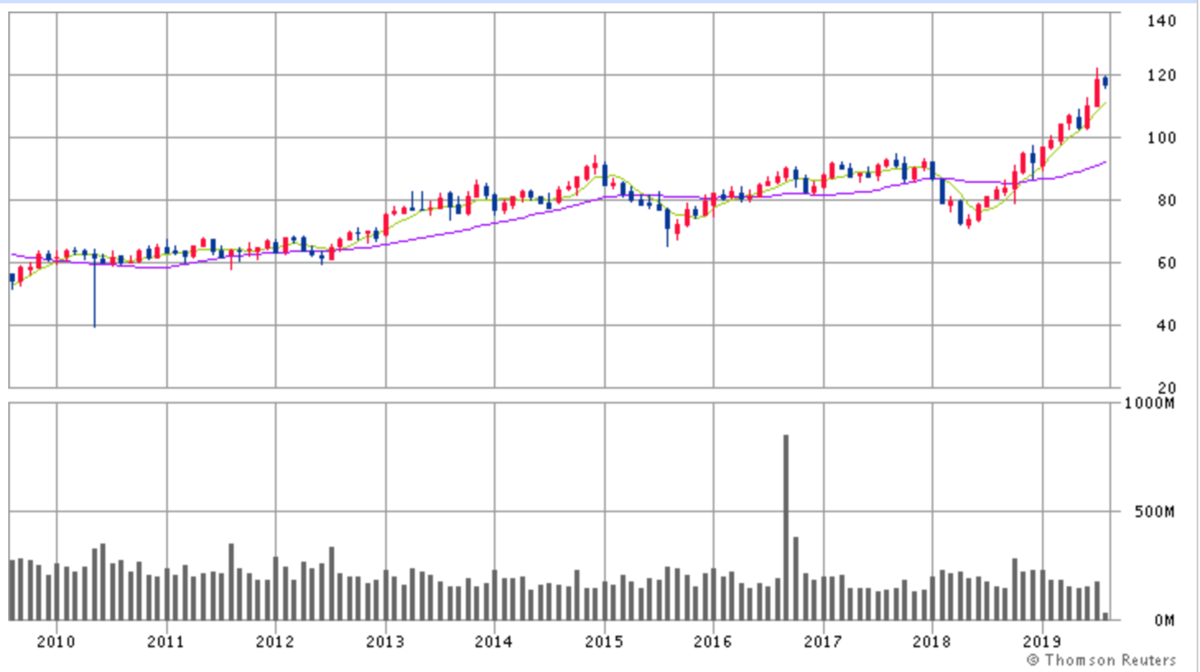 プロクター アンド ギャンブル 株価