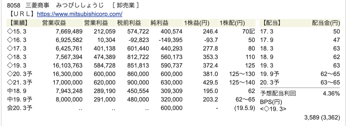 三菱商事財務状況画像