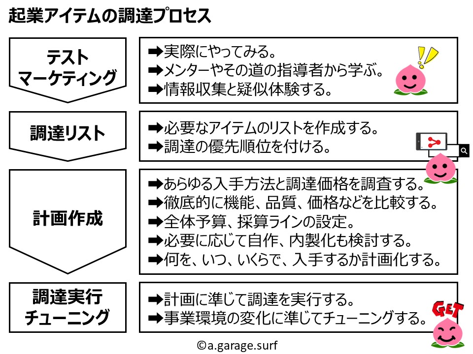 起業アイテム調達プロセス解説画像
