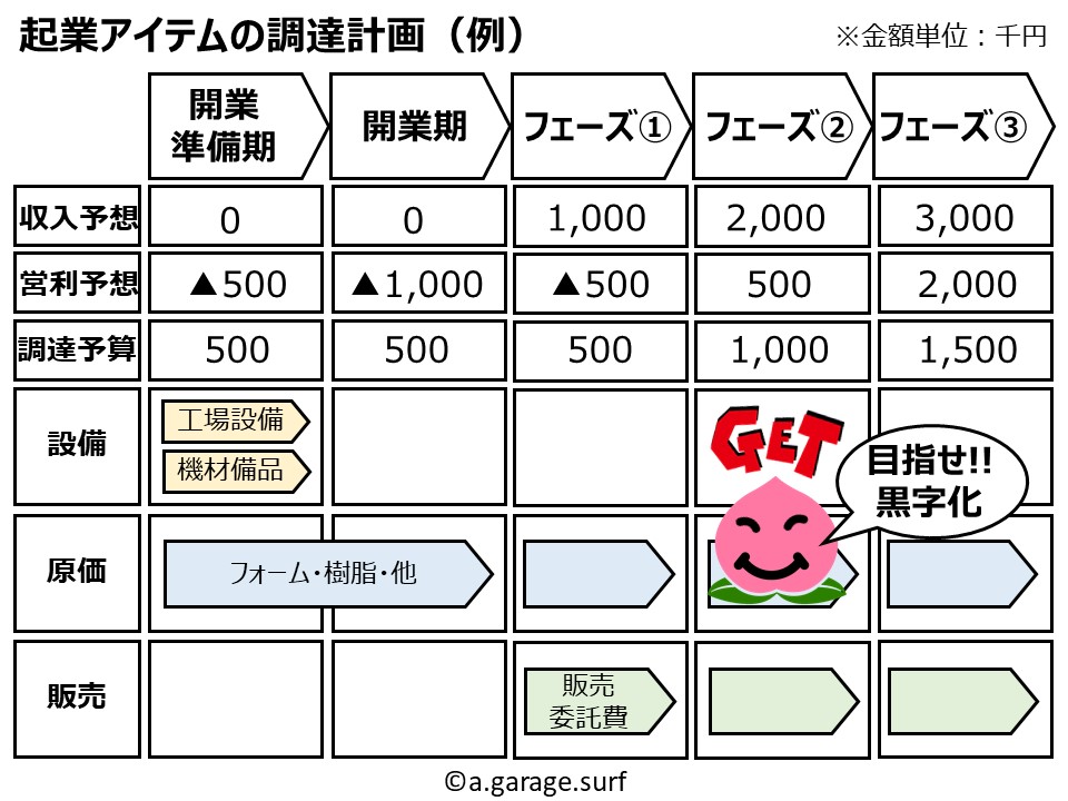 起業アイテム調達計画解説画像