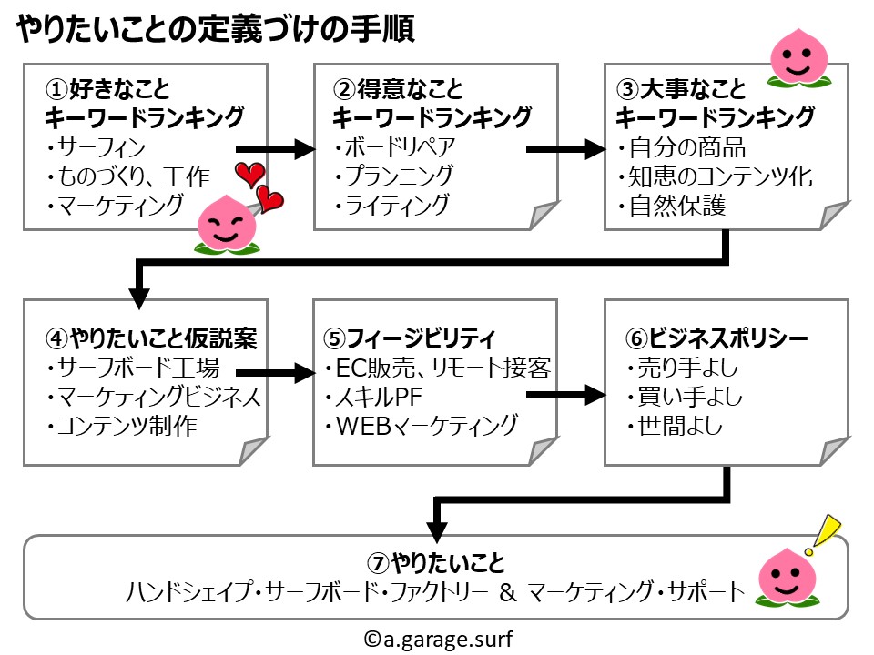 やりたいことの定義付け解説画像
