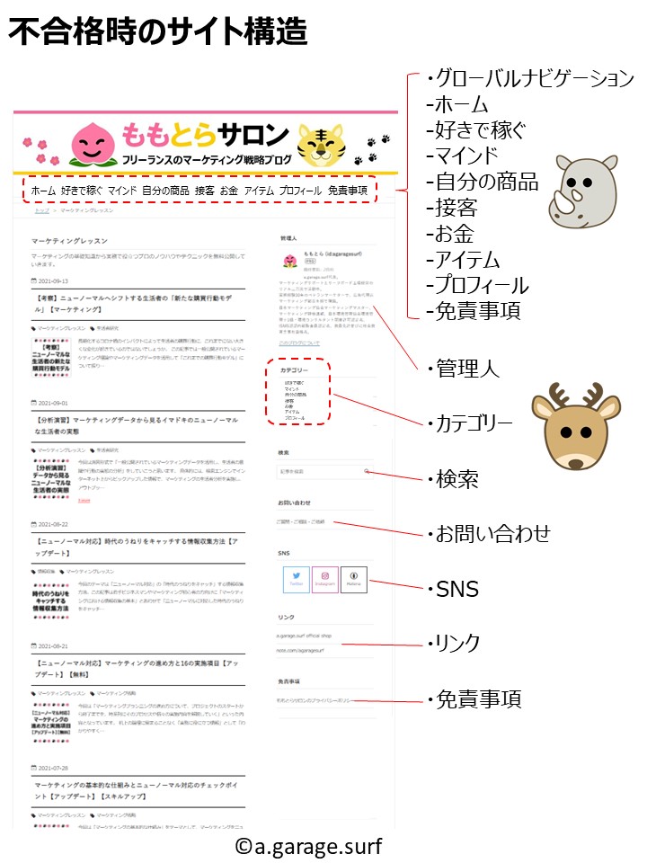 不合格時のサイト構造解説画像