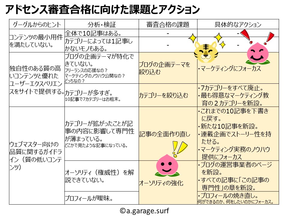 アドセンス再審査の課題とアクション解説画像