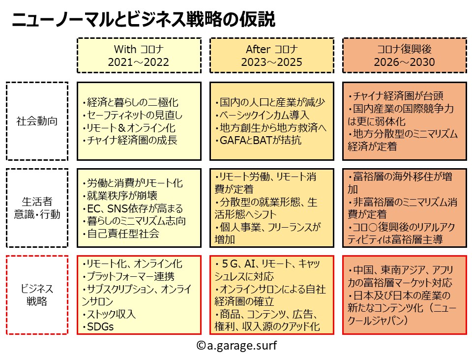 ニューノーマルとビジネスの仮説解説画像