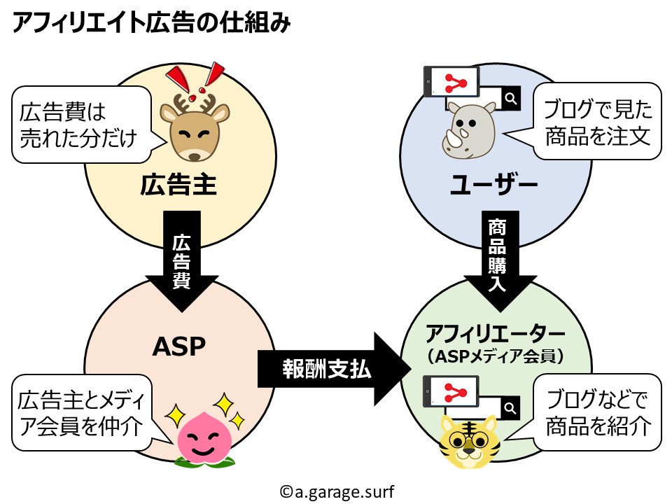 アフィリエイト広告の仕組み解説画像