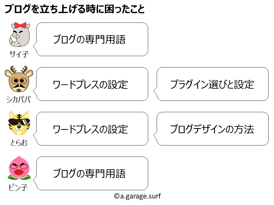 ブログを立ち上げる時に困ったこと解説画像
