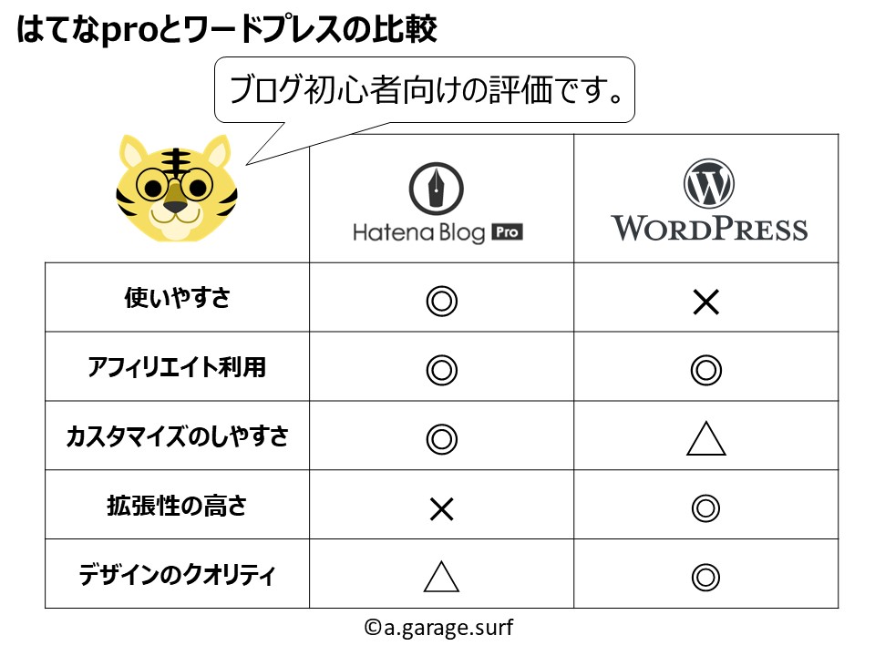 はてなブログProとワードプレスの比較解説画像