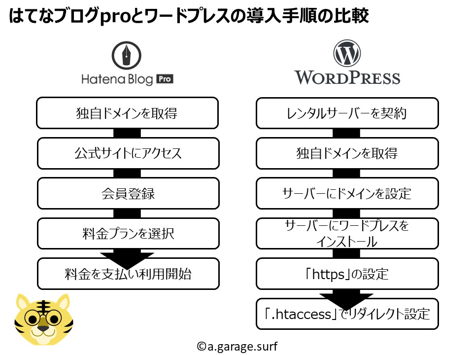 はてなブログProとワードプレスの導入フロー解説画像