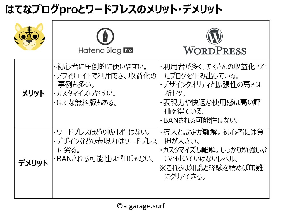 はてなブログProとワードプレスのメリットデメリット比較解説画像
