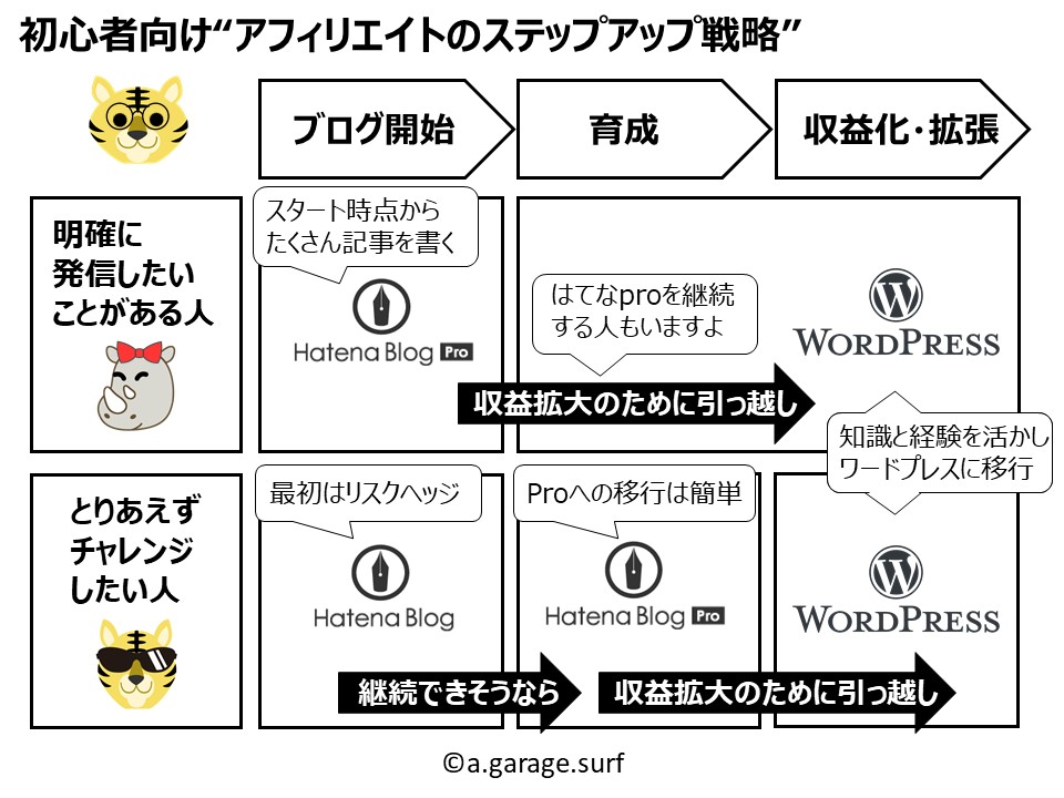 初心者向けアフィリエイトステップアップ戦略解説画像
