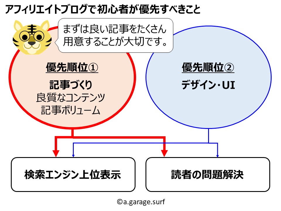 アフィリエイト初心者が優先すべきこと解説画像