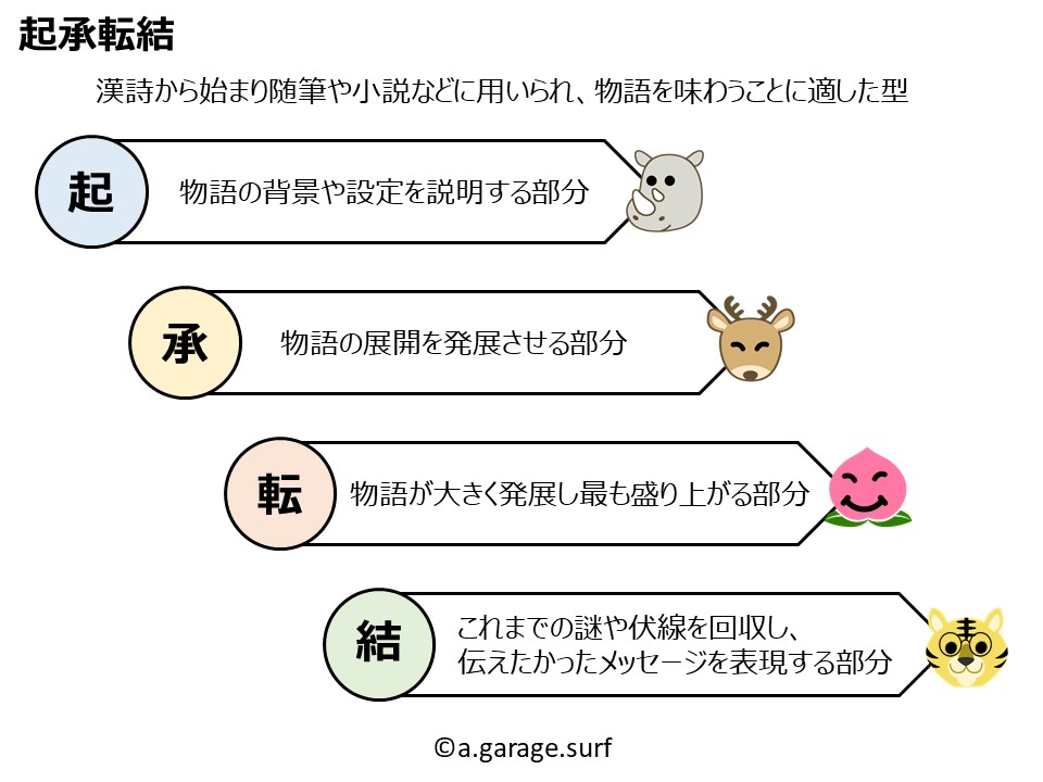 起承転結解説画像