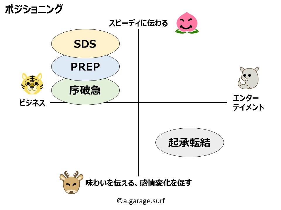 文書の型ポジショニングマップ解説画像