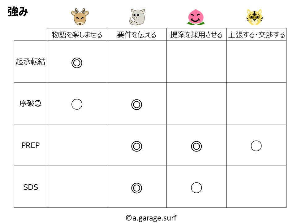 文章の型それぞれの強み