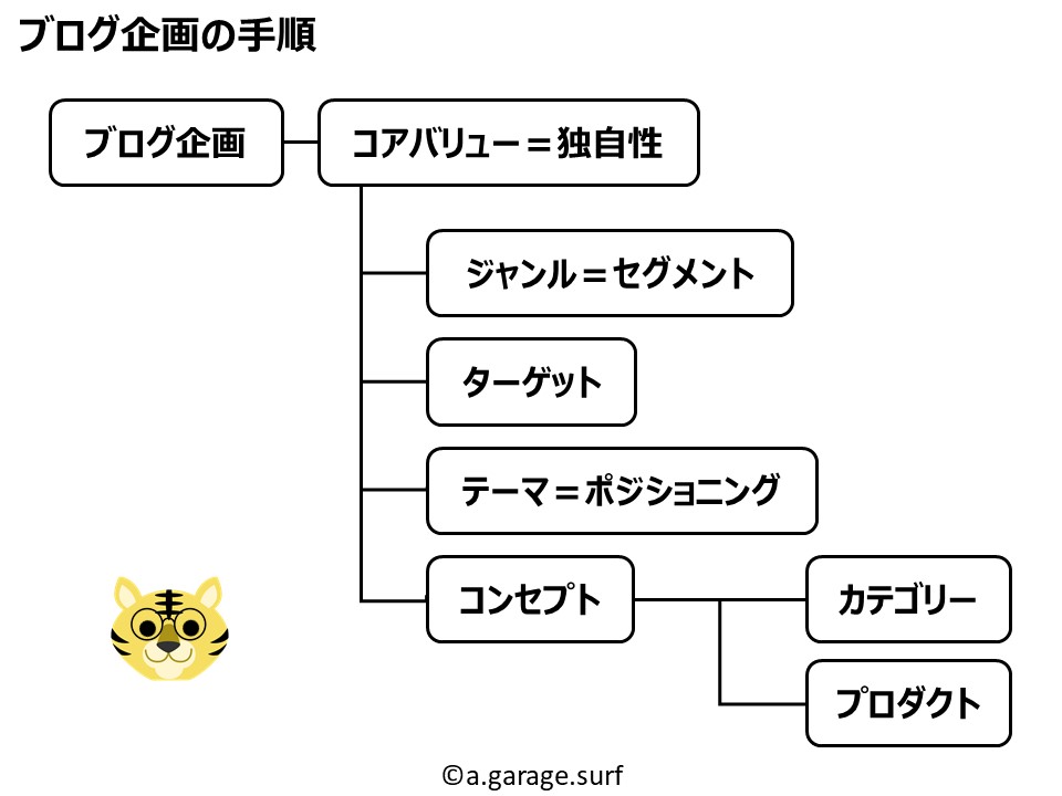 アフィリエイトブログ企画の手順解説画像
