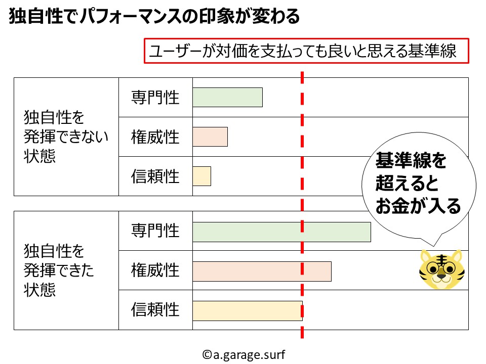 独自性でパフォーマンスの印象が変わる解説画像
