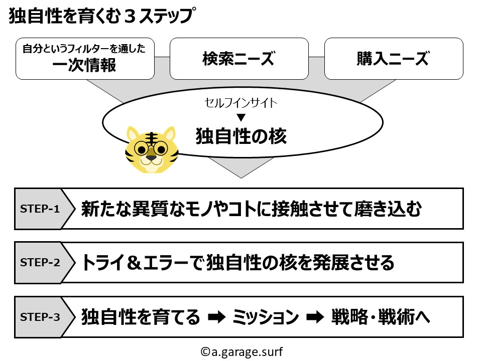 独自性を育む3ステップ解説画像