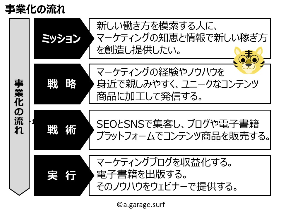 アフィリエイトブログ事業化の流れ解説画像
