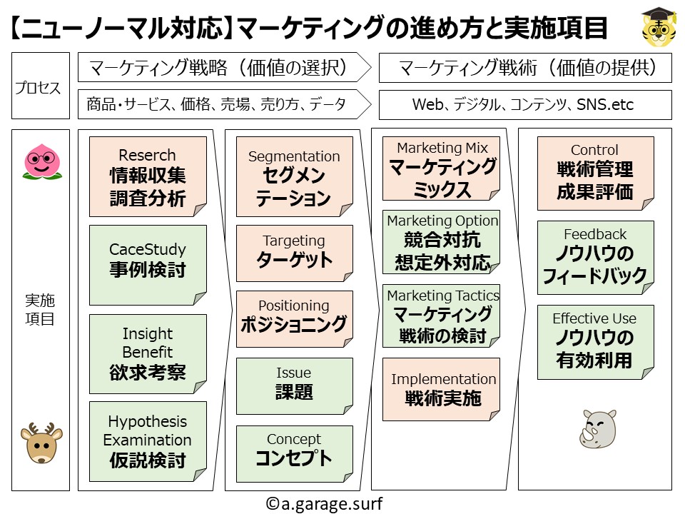 マーケティングの進め方と実施項目解説画像