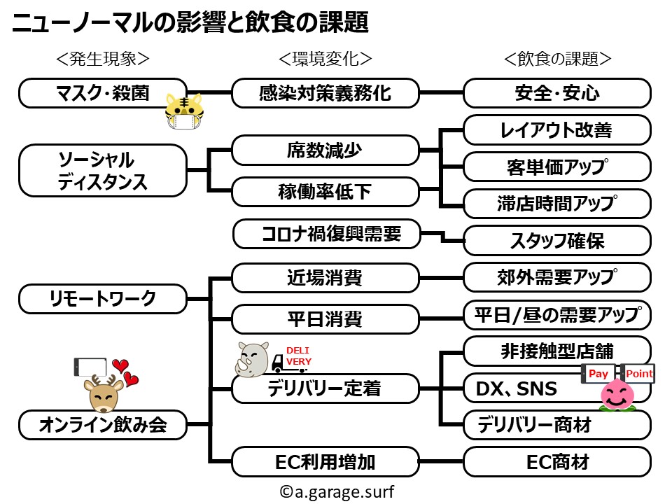 飲食業のニューノーマルな課題解説画像