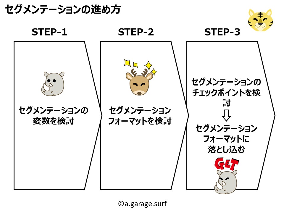セグメンテーションの進め方解説画像