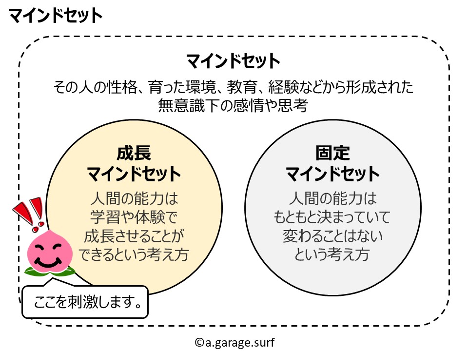 マインドセット構造解説画像