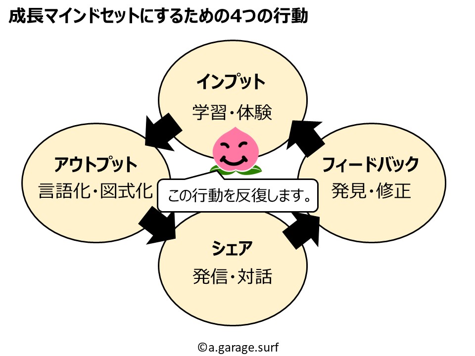 成長マインドセットにするための4つの行動