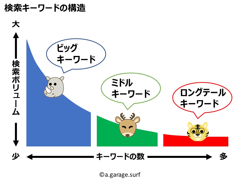 検索キーワードの構造解説画像