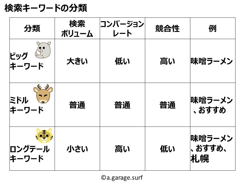 検索キーワードの分類解説画像