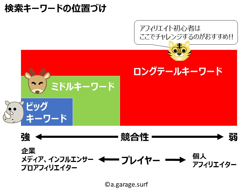 検索キーワードの位置づけ解説画像