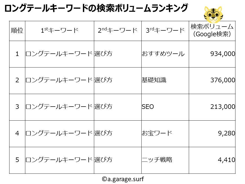 ロングテールキーワード検索ボリュームランキング解説画像