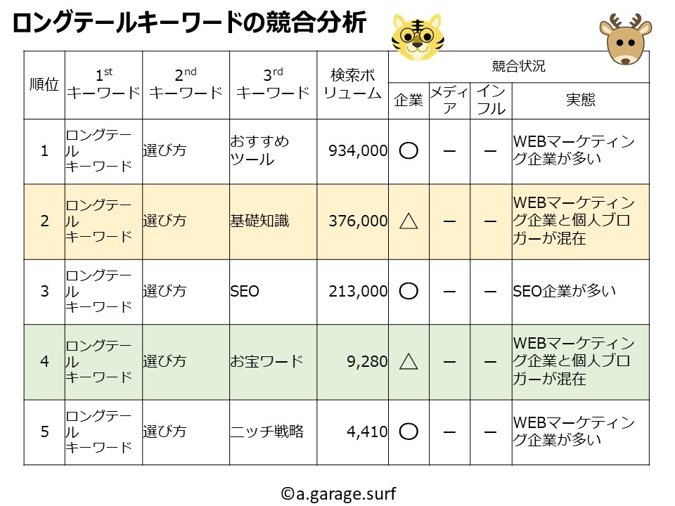 ロングテールキーワード競合分析解説画像