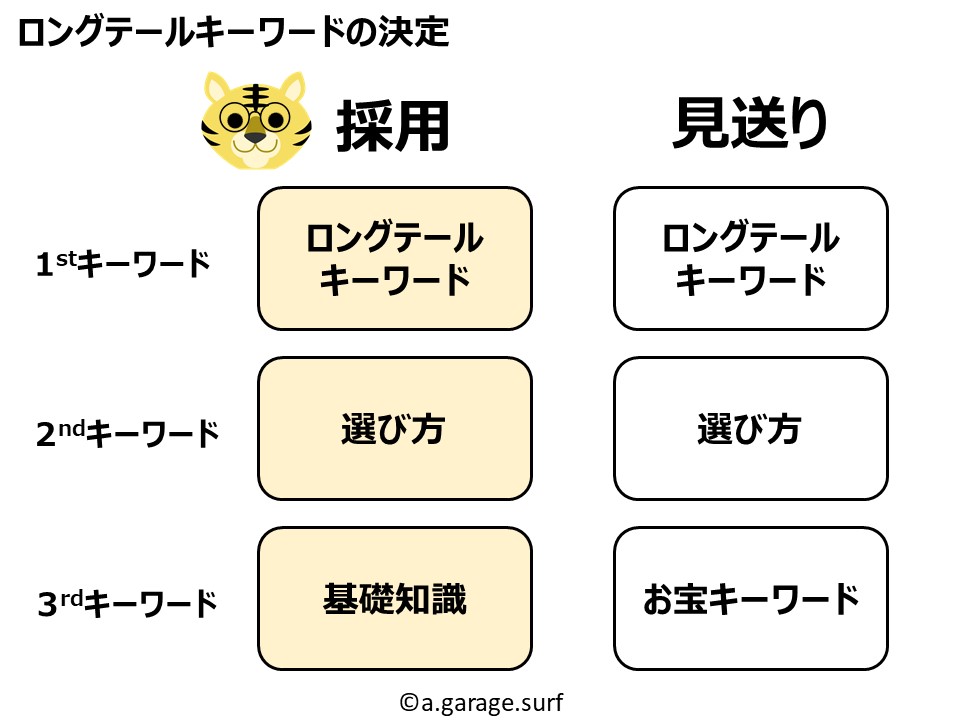 ロングテールキーワード検討結果解説画像