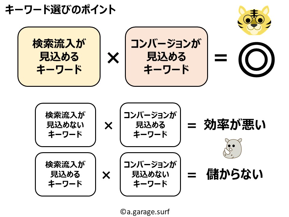 キーワード選びの重要ポイント解説画像