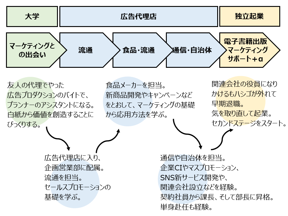 マーケティング遍歴解説画像