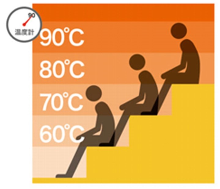 サウナ室内温度分布