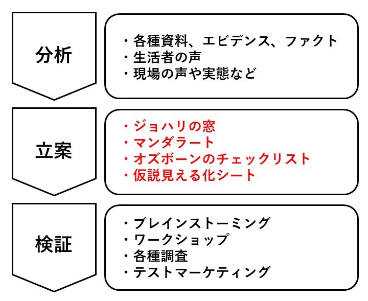 仮説づくりの進め方