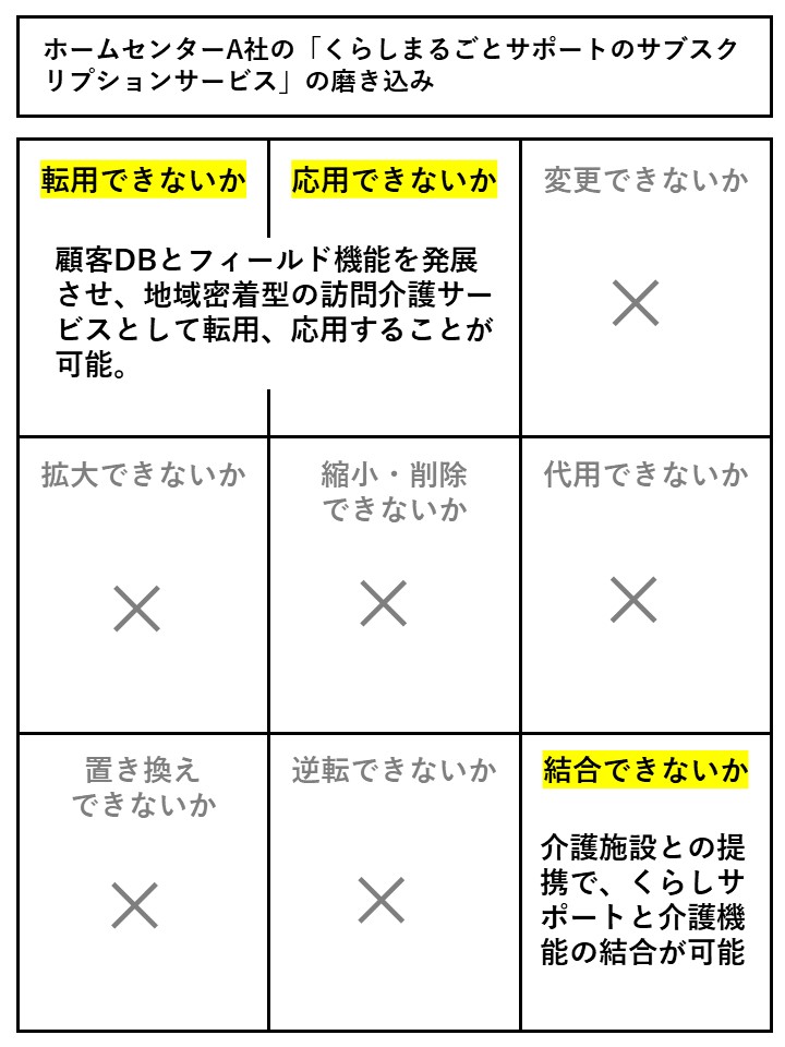 オズボーンのチェックリストテンプレート記載例