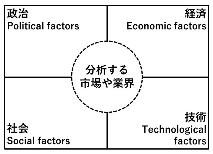PEST分析テンプレート俯瞰図