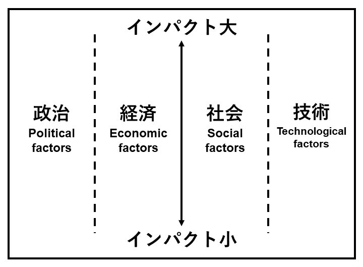 PEST分析テンプレートインパクト