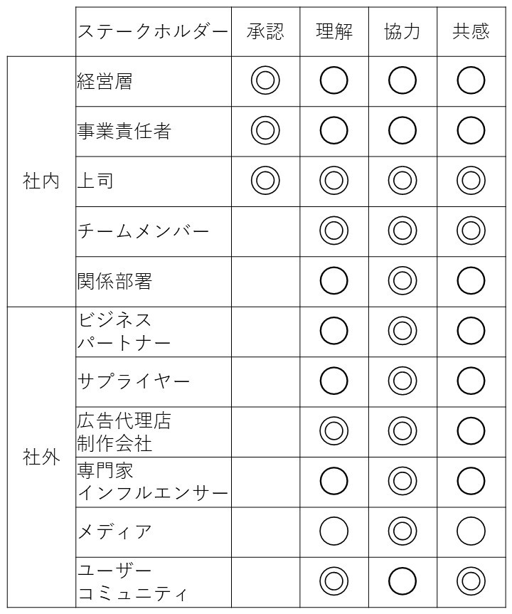 ステークホルダー