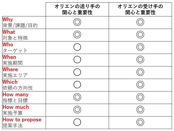 オリエンの構成要素