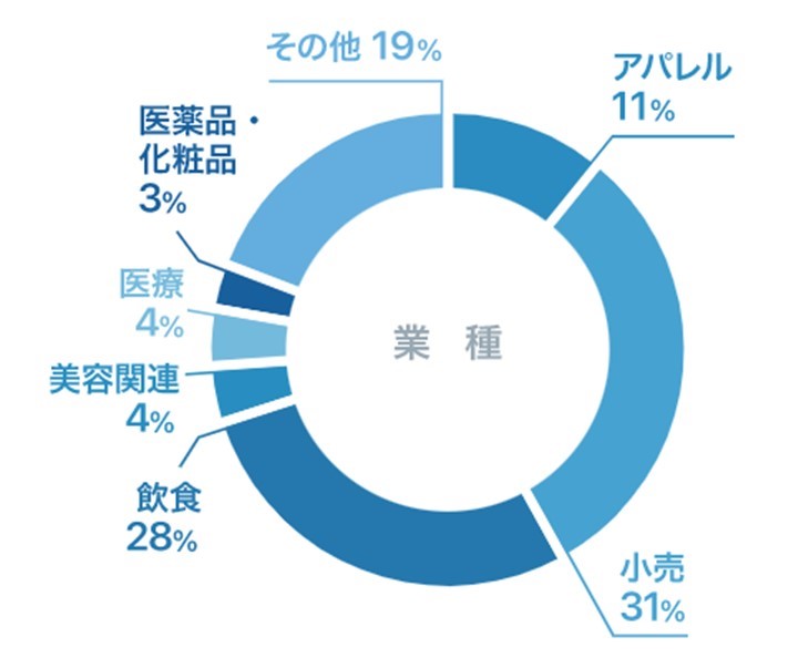 スマレジ利用業種