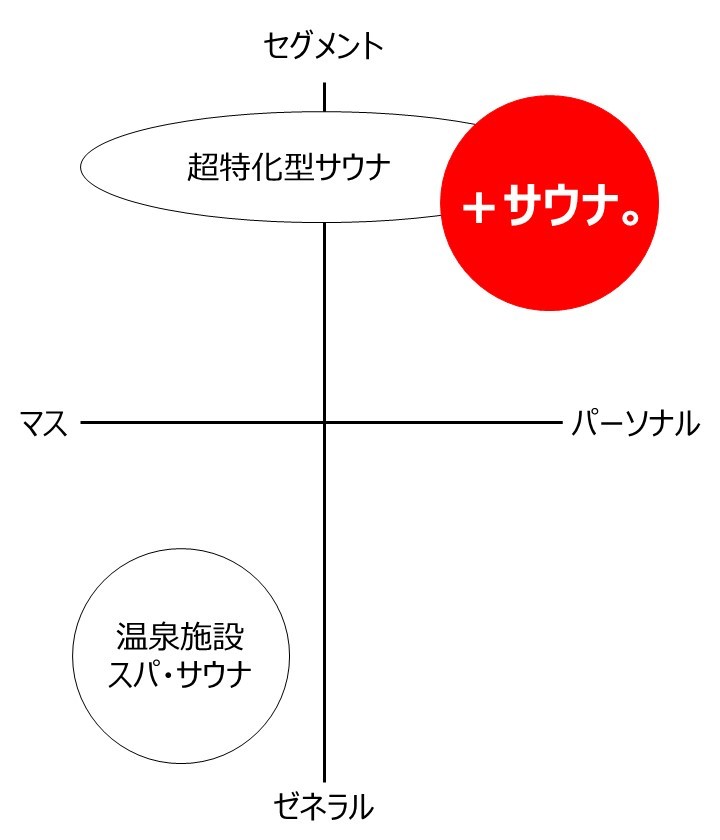 ＋サウナ。ポジショニング