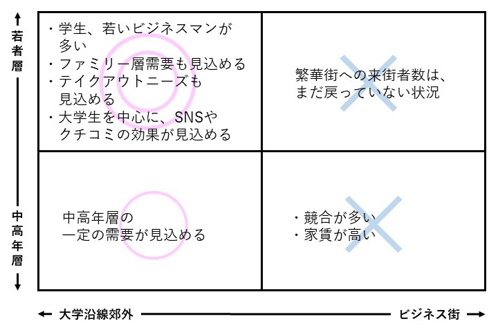 セグメンテーションチェックポイントによる分析