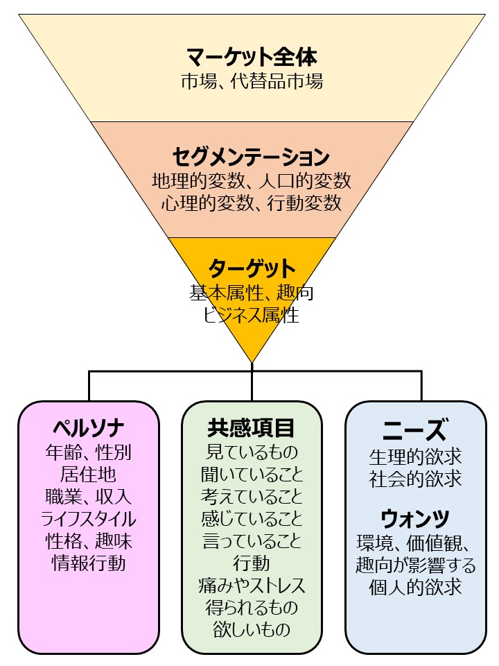 ターゲティングの構造