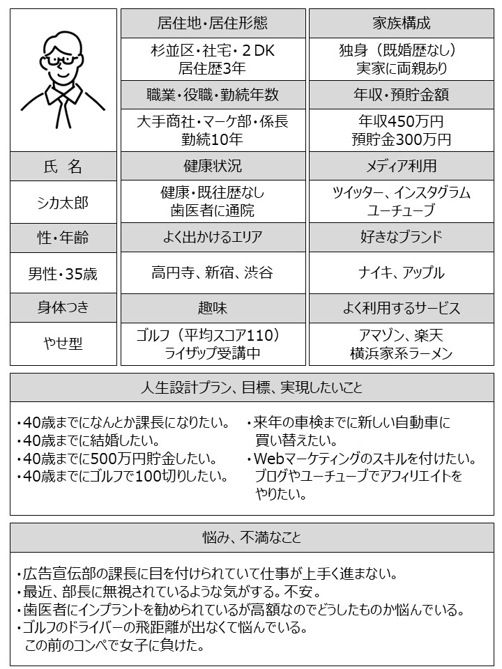 ペルソナキャンバス記載例