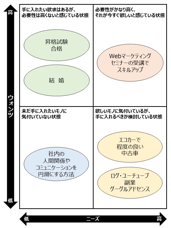 ニーズウォンツマトリク記載例